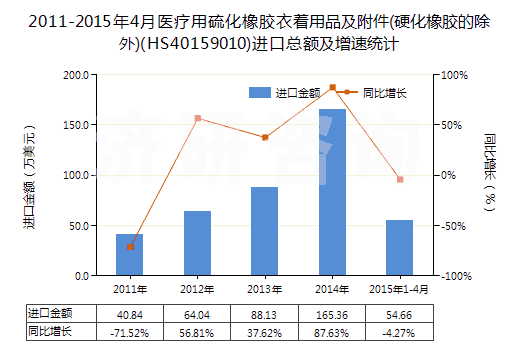 2011-2015年4月醫(yī)療用硫化橡膠衣著用品及附件(硬化橡膠的除外)(HS40159010)進(jìn)口總額及增速統(tǒng)計(jì)